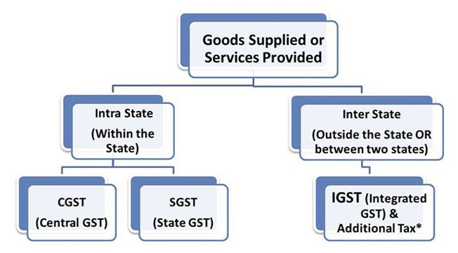 gst