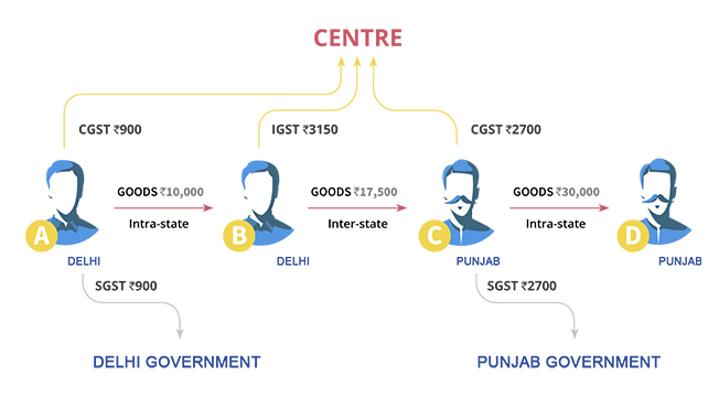 gst