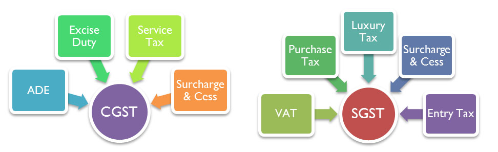 gst